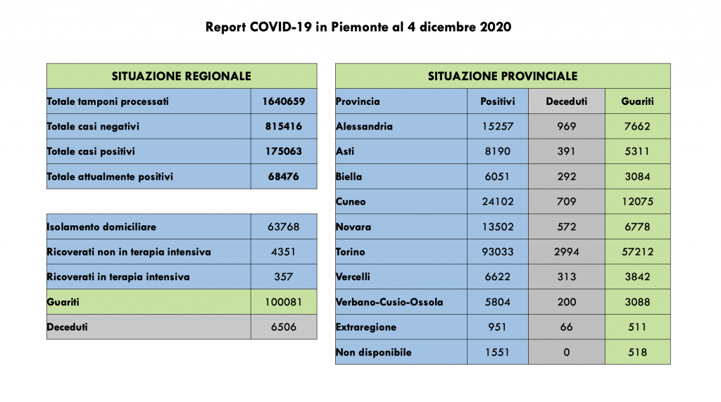Covid: 175.063 contagi, 6506 decessi, 100.081 pazienti guariti